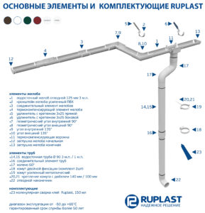 RUPLAST элементы системы